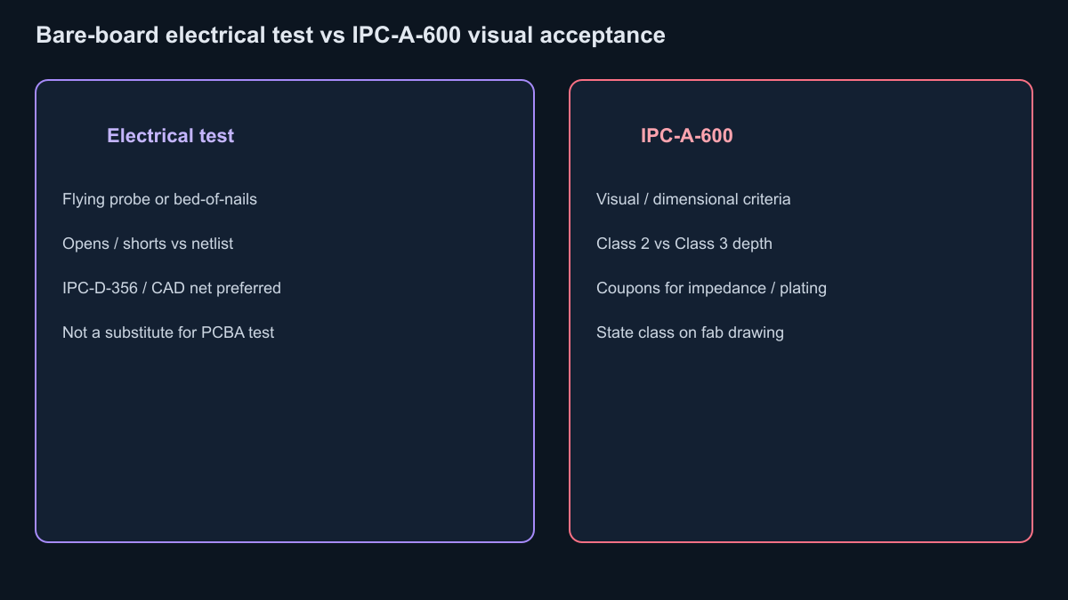 Bare-board electrical test and IPC-A-600 Class acceptance