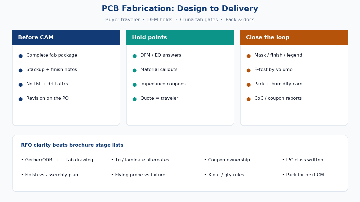 PCB fabrication from design to delivery — fab package, DFM holds, China traveler gates, packing