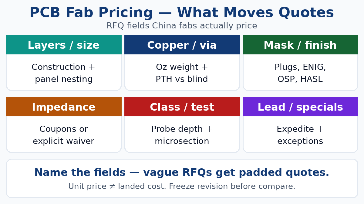 PCB fabrication pricing factors — RFQ fields that move the quote