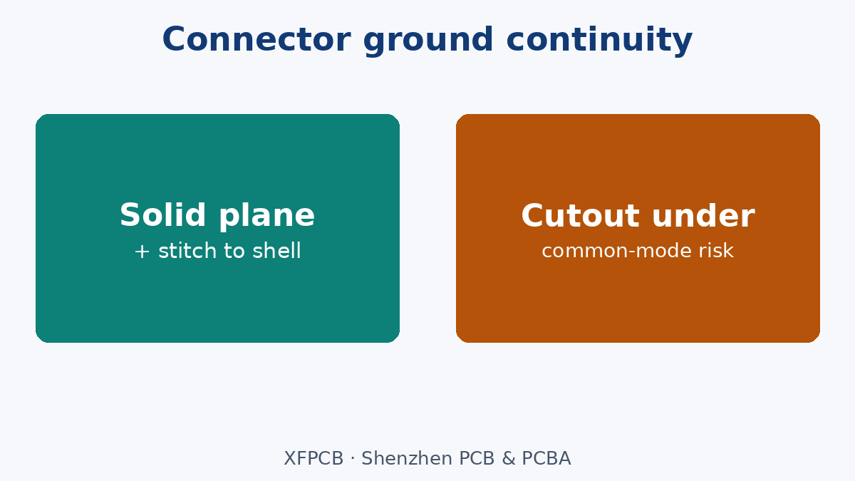 Connector region: solid reference and stitch vias vs cutout under shell