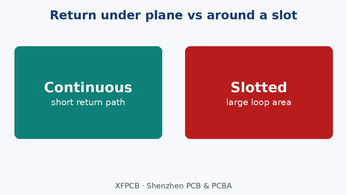Return current under continuous plane vs detour around a slot