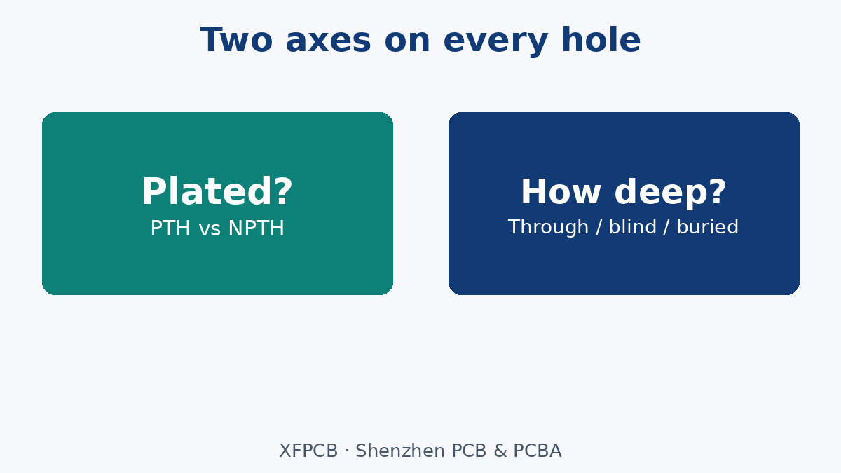 PTH vs NPTH and through vs depth-limited hole axes