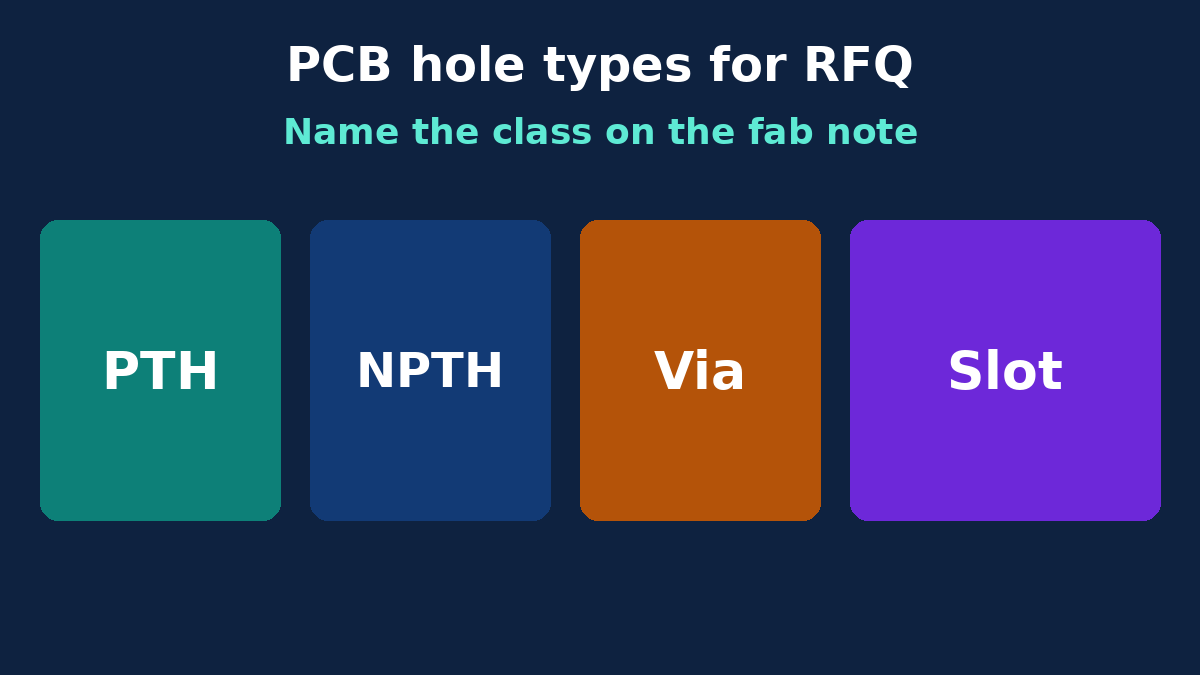 PCB hole taxonomy for RFQ: PTH, NPTH, via, slot and back-drill callouts