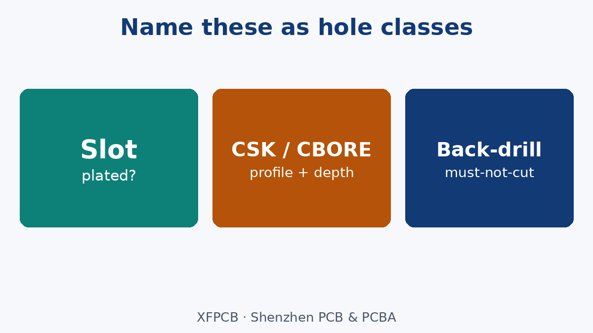Call out slot, countersink and back-drill as named hole classes