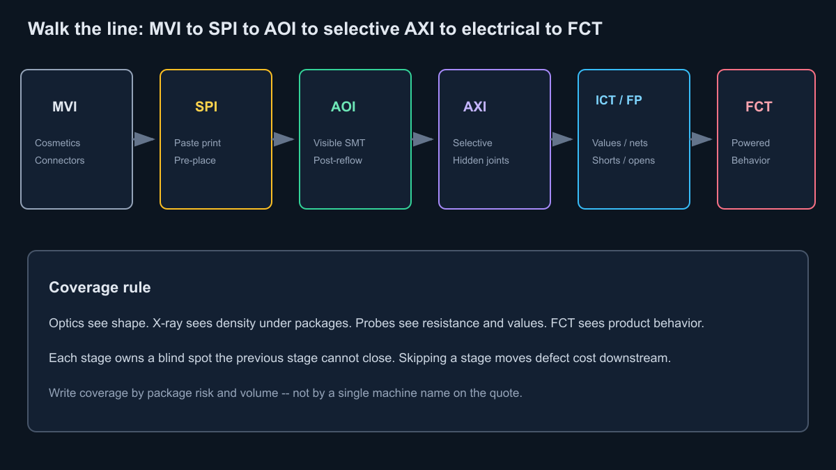 Inspection line from MVI through SPI AOI AXI electrical and FCT
