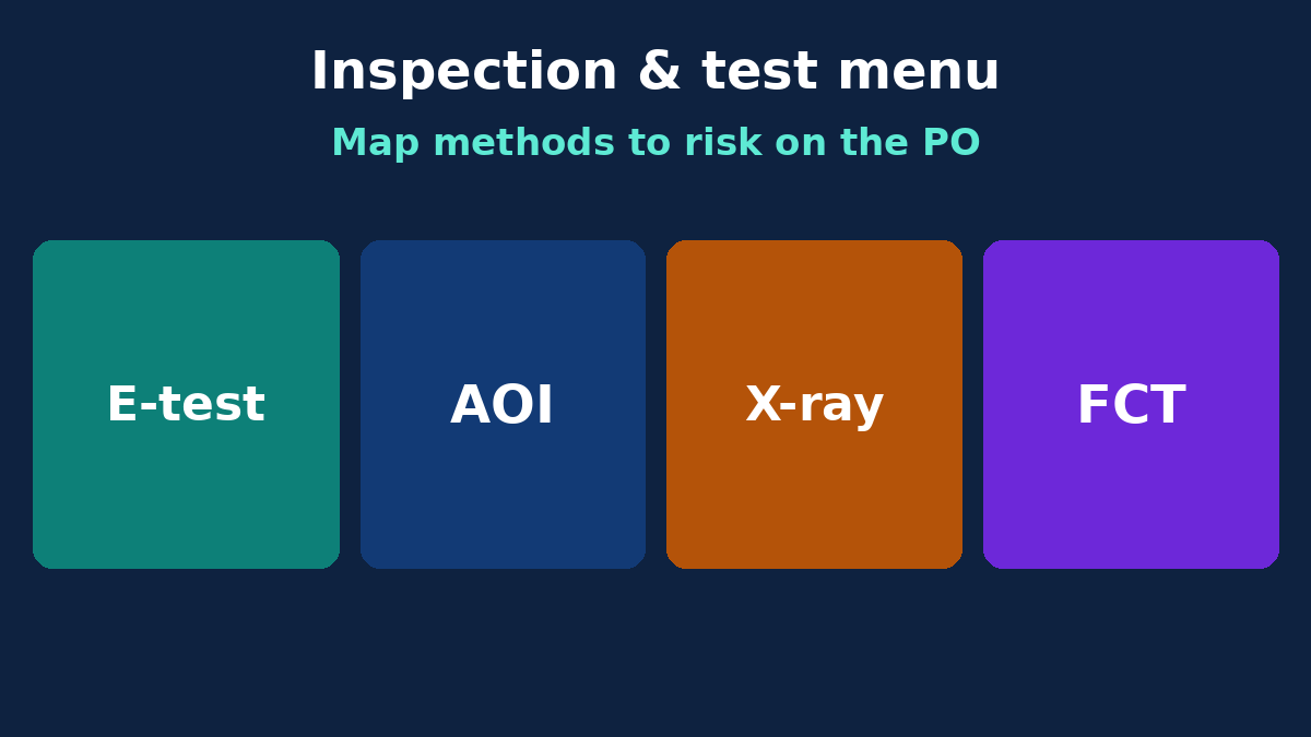 PCB inspection and test menu mapped to buyer risk on the PO