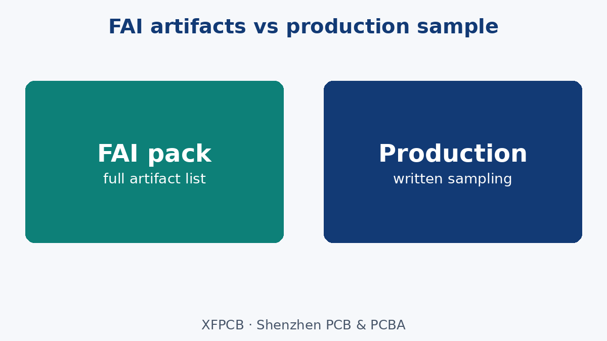 FAI pack artifacts vs production sampling on the traveler