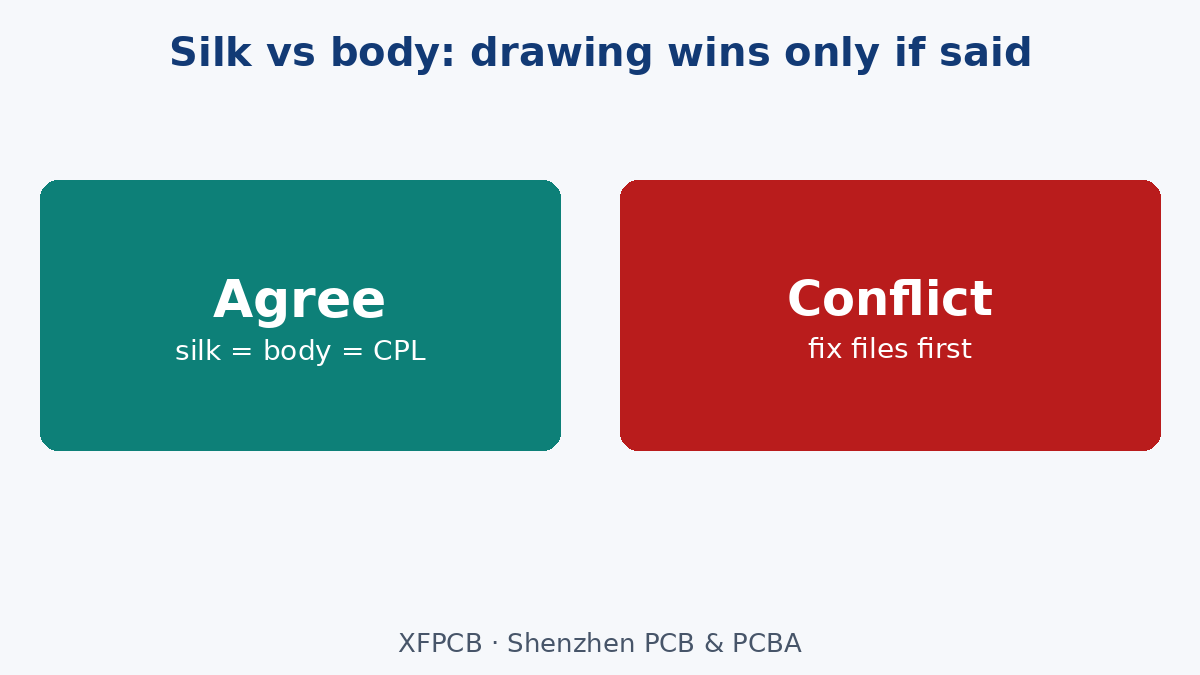 When silk and body disagree, the drawing must say which wins