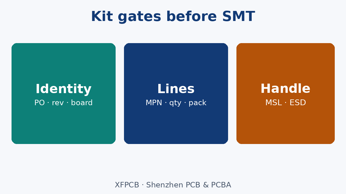 Consigned kit gates: BOM match, MSL, polarity, partials