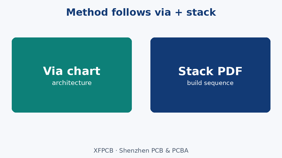 Method map: subtractive · SAP · HDI build-up