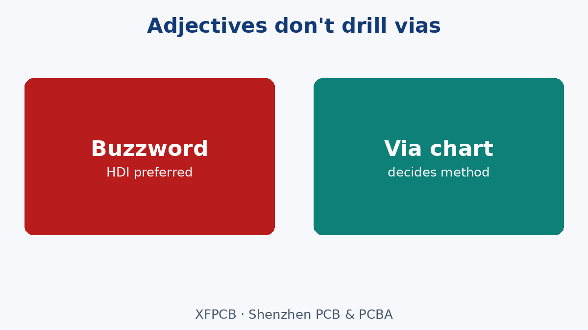 Via chart + stack decide method—not adjectives