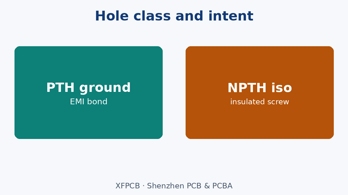 Mount holes: PTH ground · NPTH insulated · keepouts