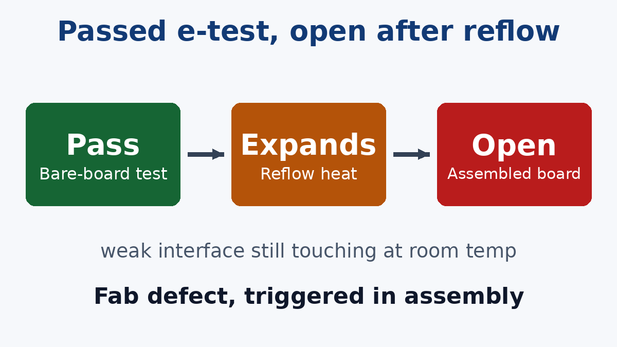 A latent fabrication defect passes bare-board test and opens after reflow