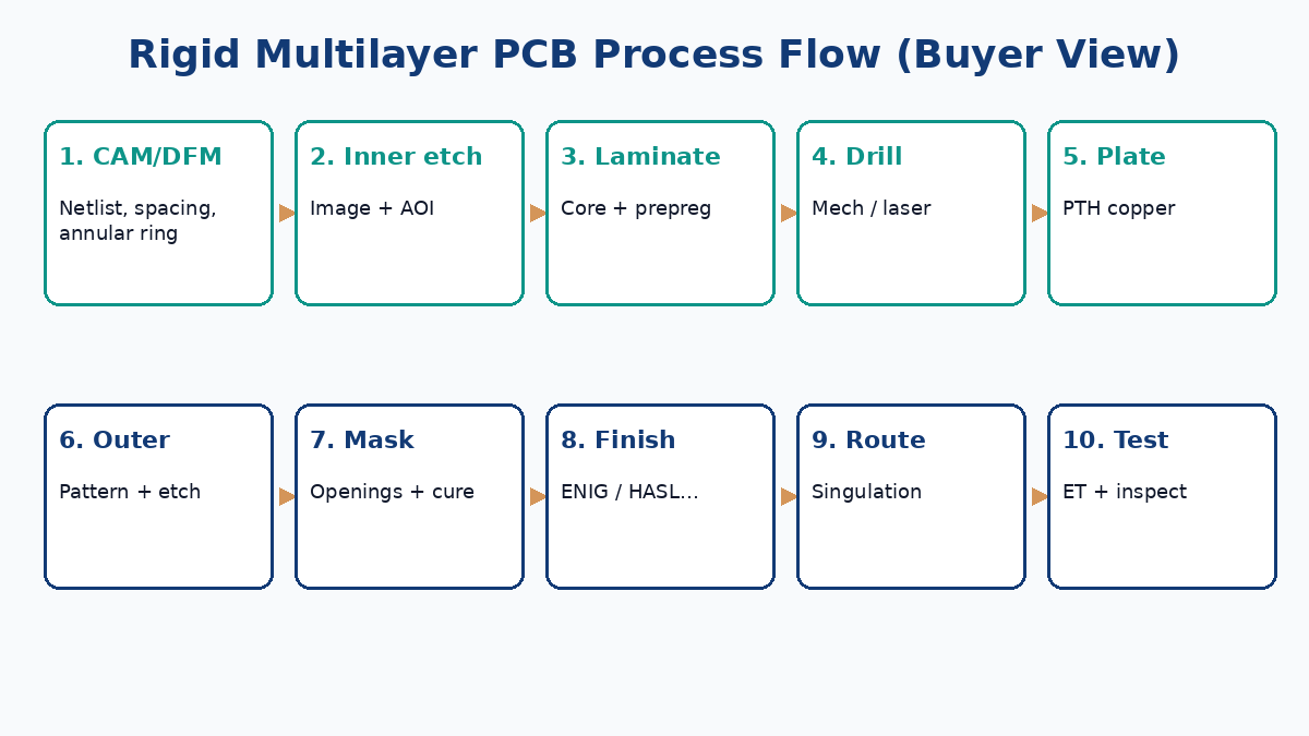 Rigid multilayer PCB manufacturing process flow for buyers