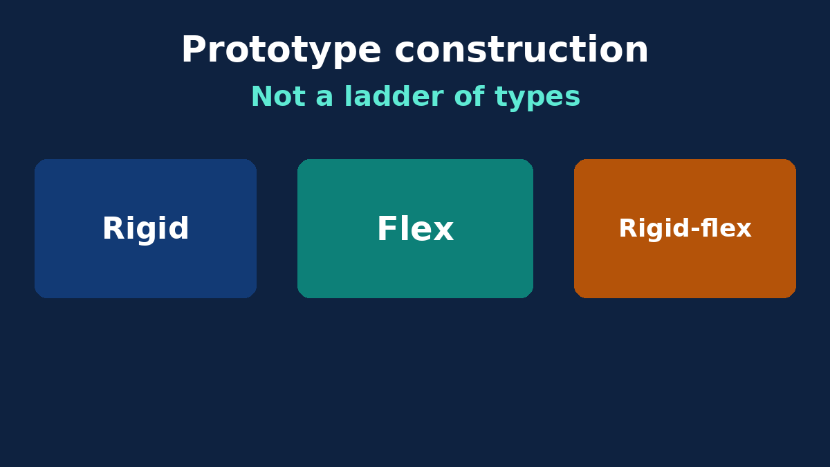 Three prototype constructions side by side: a rigid board, a flex circuit, and a rigid-flex, none of which substitutes for the others