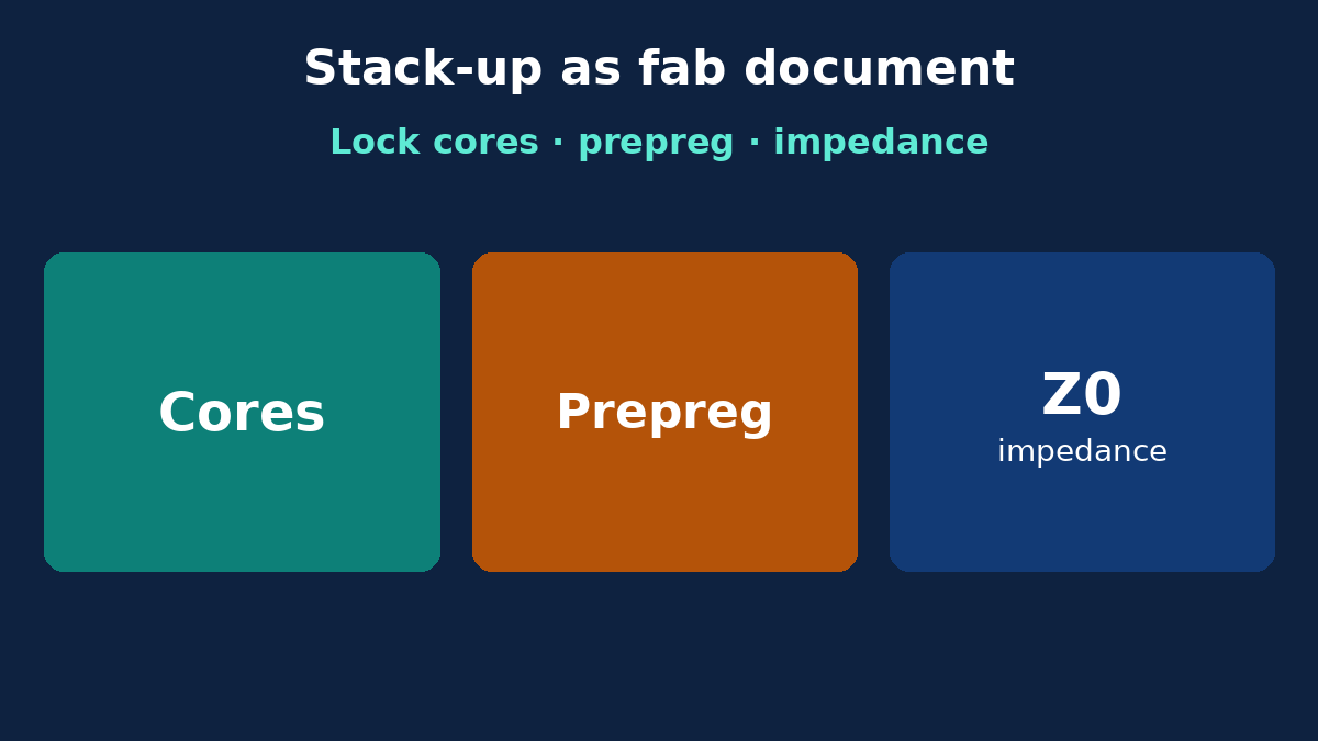 PCB stack-up document: cores, prepreg, foil, impedance lock for fab