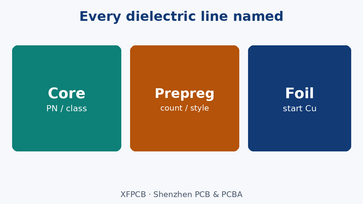 Stack note rows: core · prepreg · foil · impedance flag