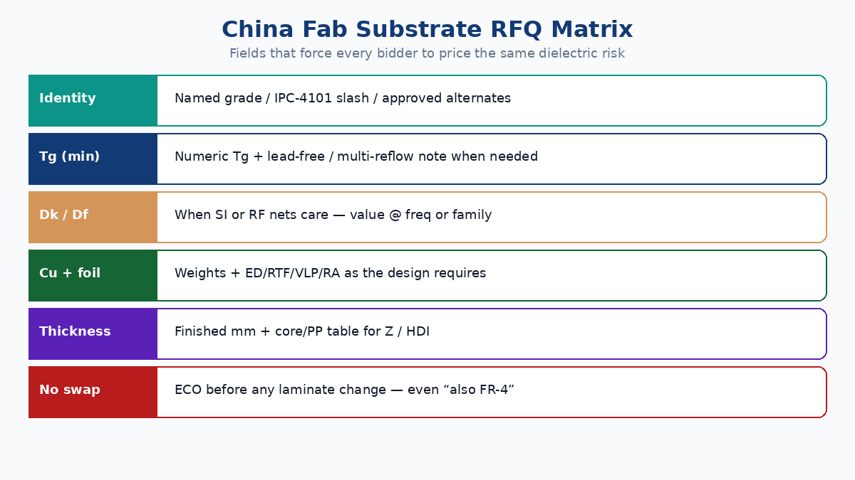 China fab RFQ matrix for PCB substrate — named laminate, Tg, Cu, thickness, no silent swap