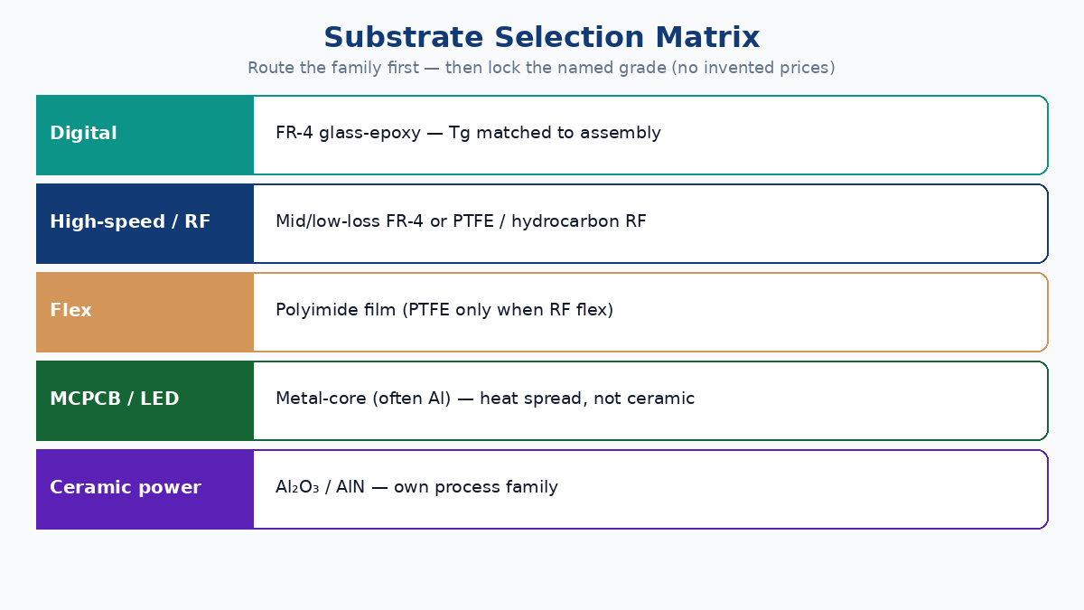 Substrate selection matrix: digital FR-4, high-speed/RF, flex PI/PTFE, MCPCB, ceramic