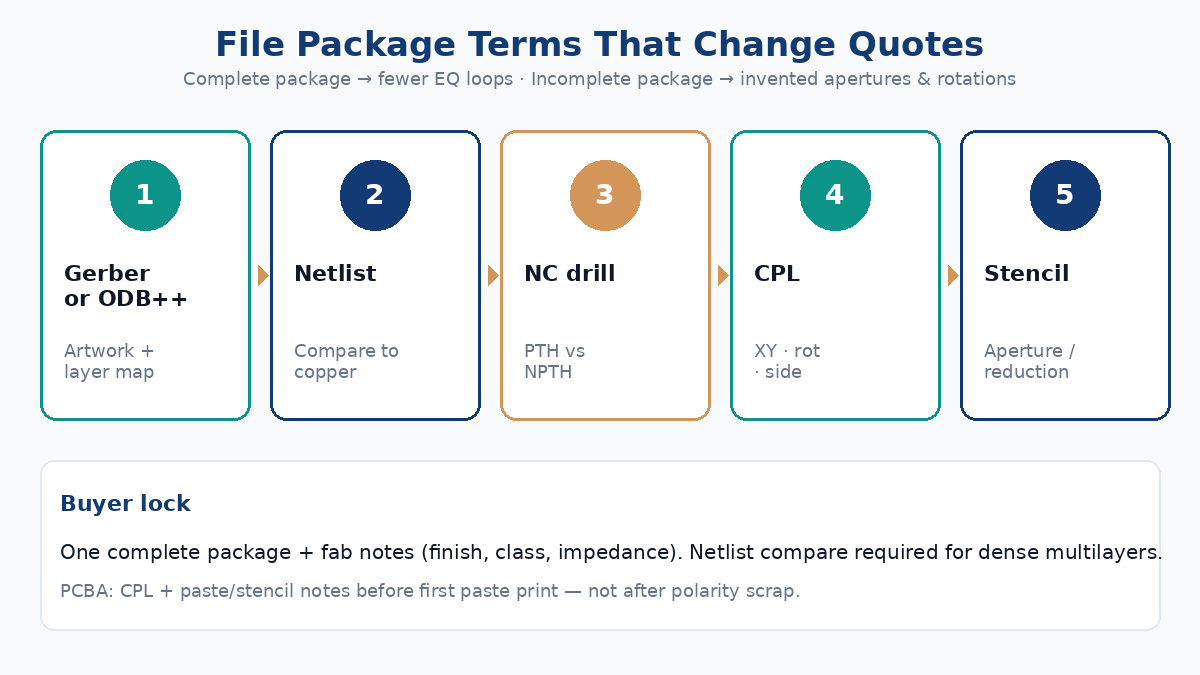 File package terms that change quotes: Gerber ODB++ netlist CPL stencil aperture