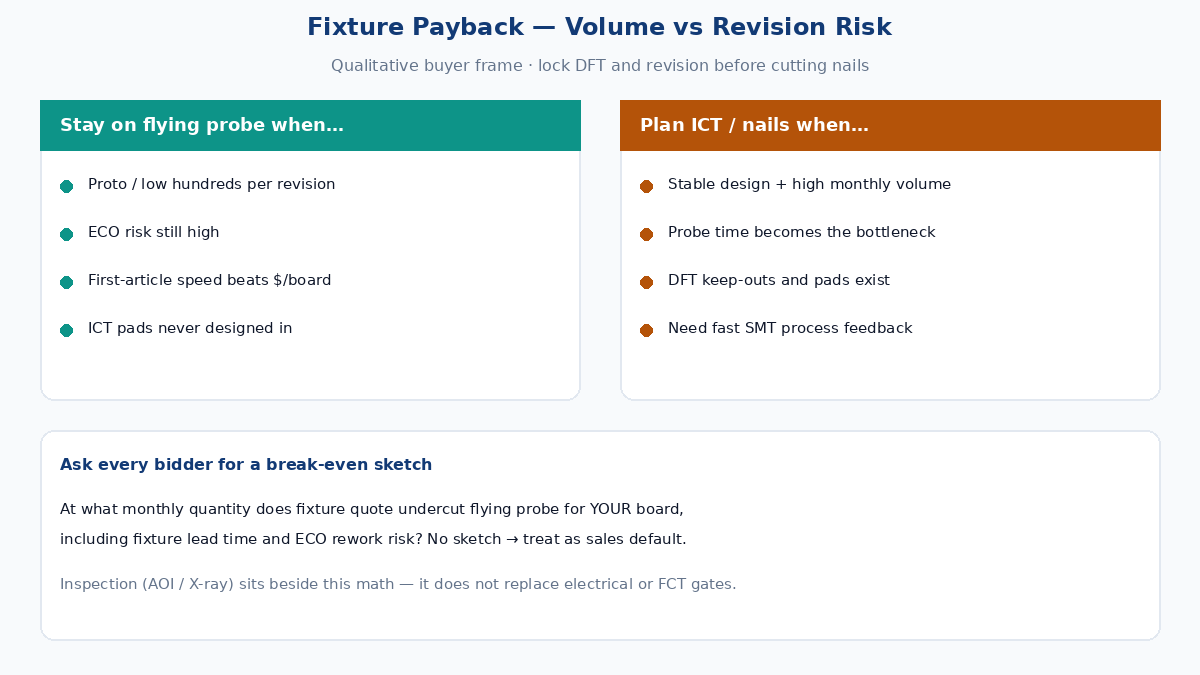 Fixture NRE vs volume payback — flying probe early, ICT fixture later