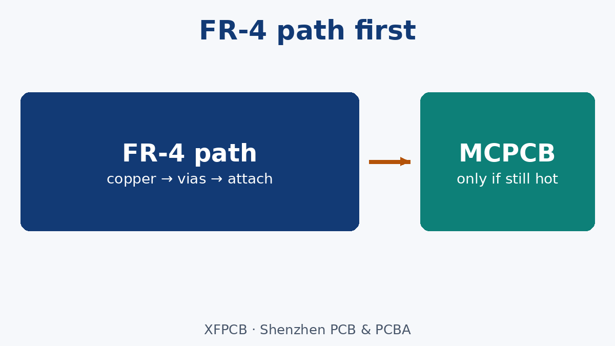 FR-4 path first; metal core only after the path still fails