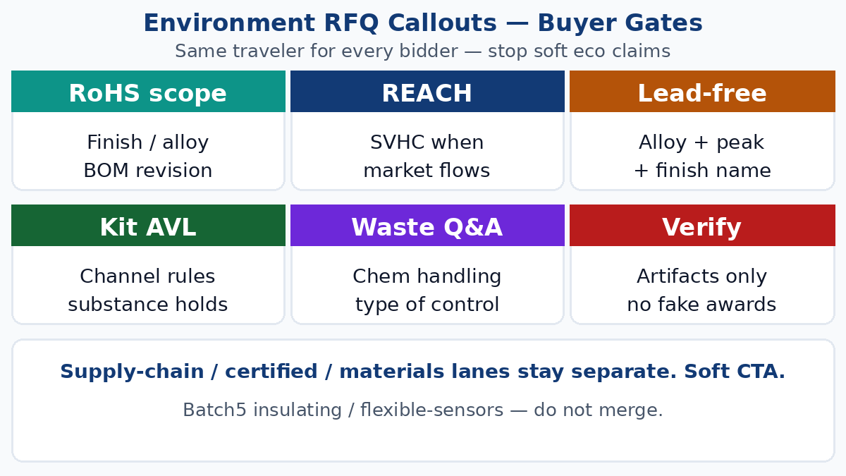 PCBs and the environment RFQ — RoHS REACH lead-free waste verify gates