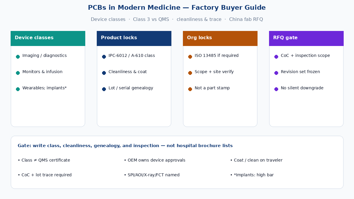 PCBs in modern medicine — factory buyer guide for medical device PCB and PCBA