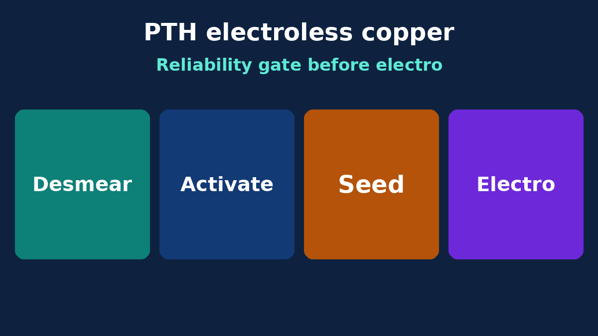 PTH electroless copper reliability gate: desmear, activate, seed, electrolytic