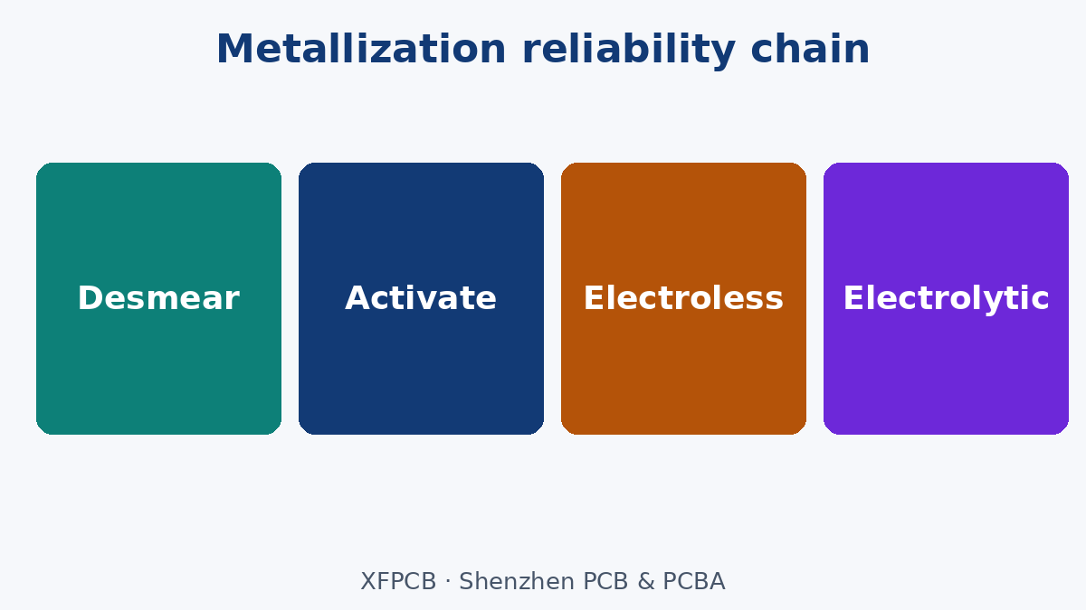 Desmear to electrolytic: PTH metallization reliability chain