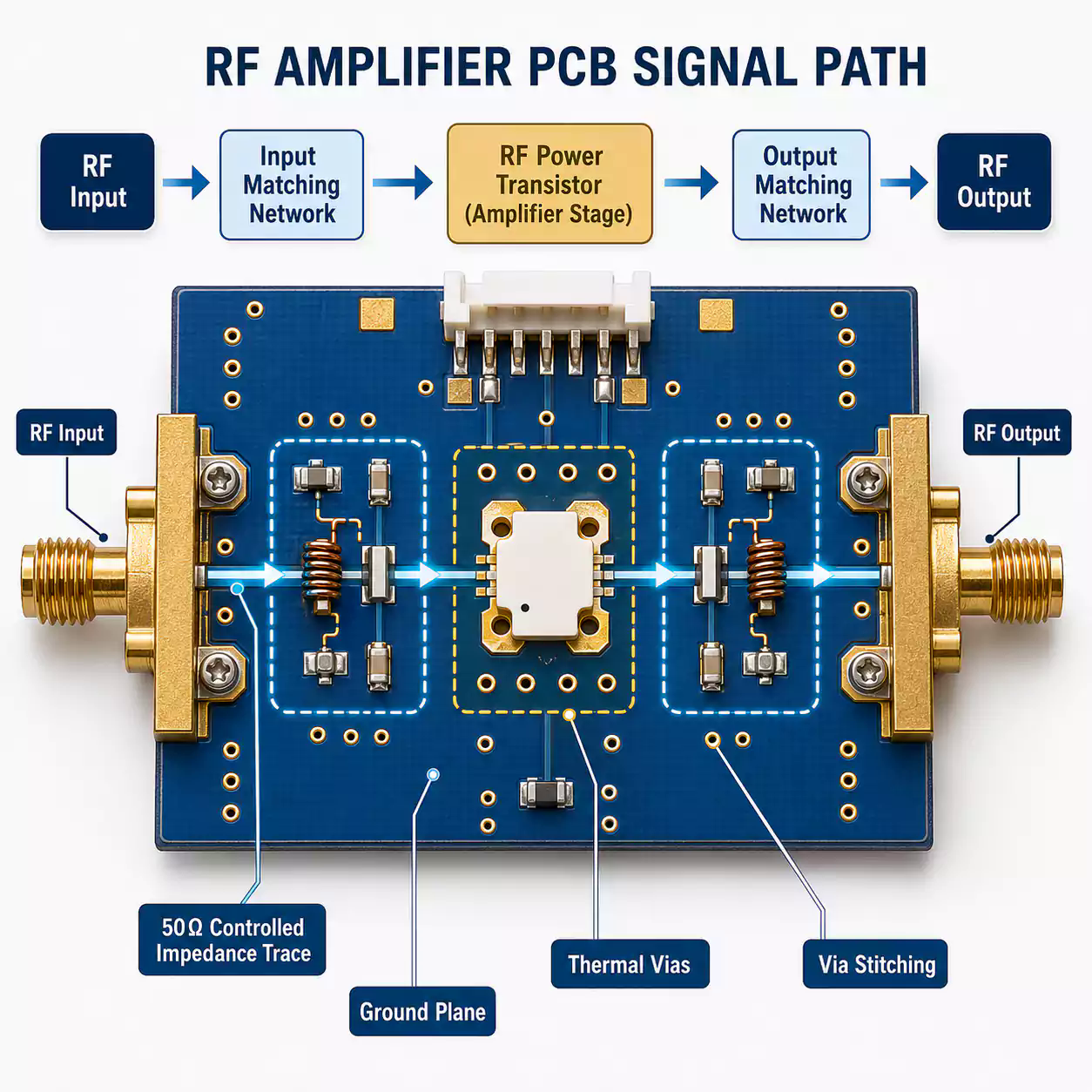 RF amplifier PCB signal path from input matching through PA to output