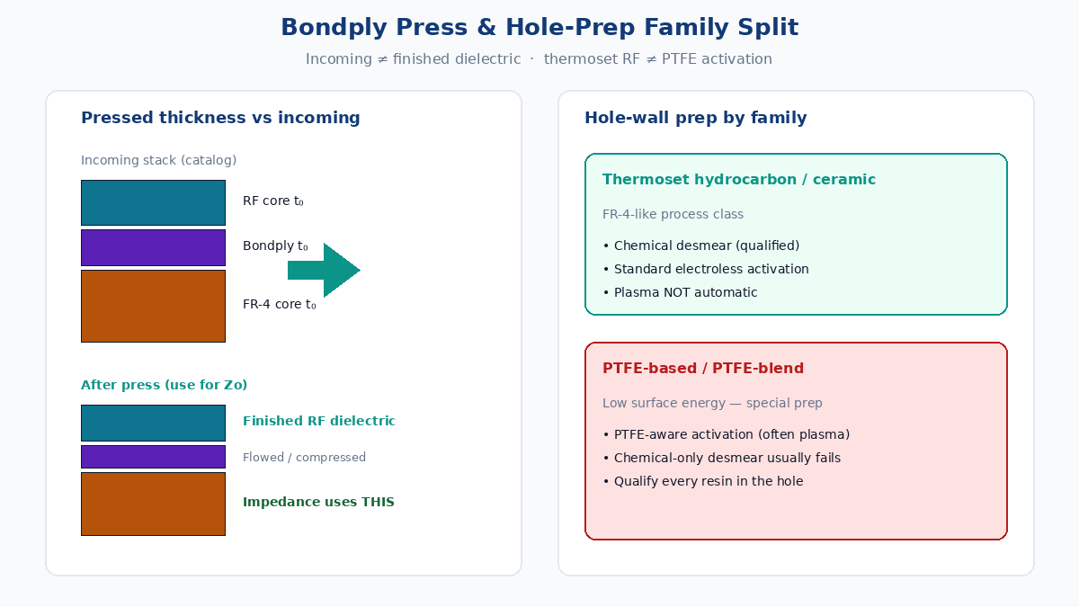 Bondply press: incoming vs finished dielectric; thermoset vs PTFE hole-prep split