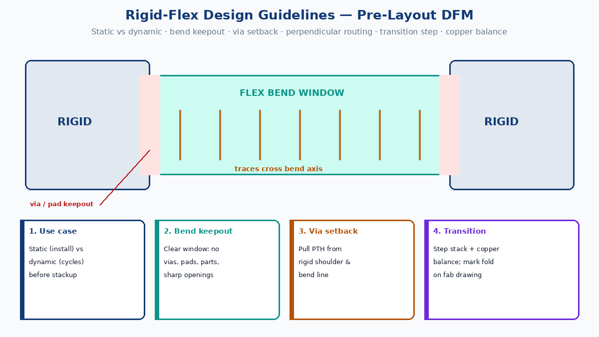 Rigid-flex PCB design guidelines: pre-layout DFM zones for bend keepout, via setback, and transition