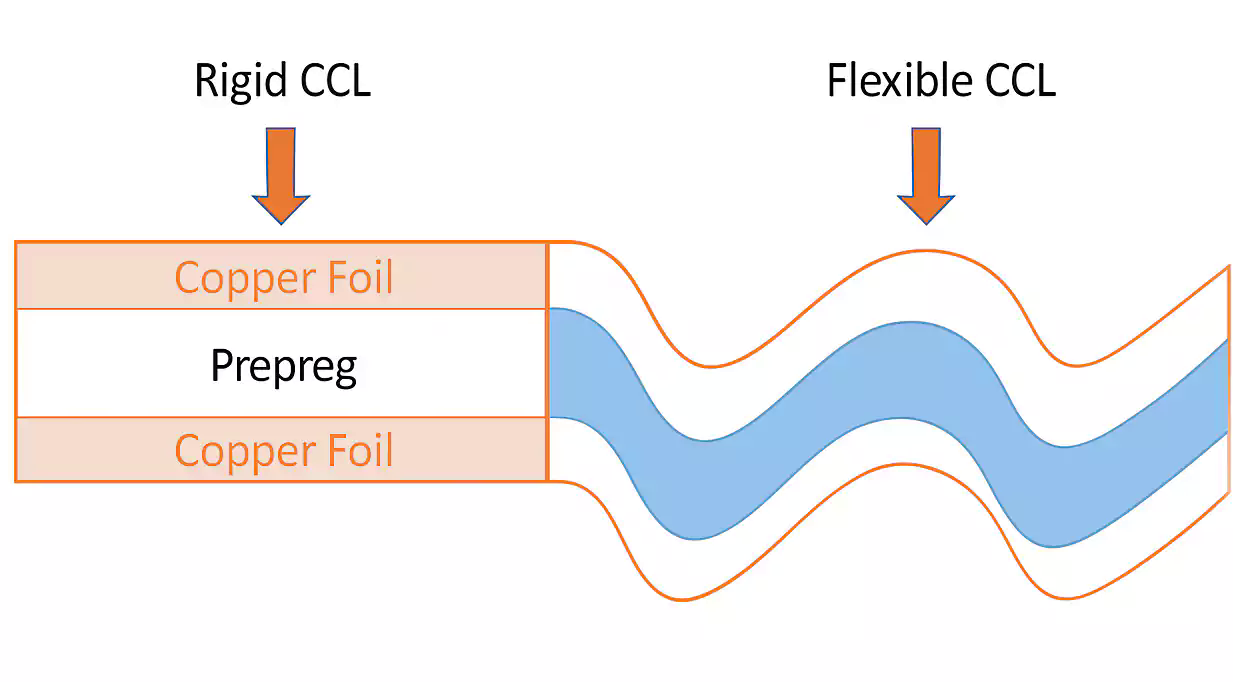 Rigid versus flexible CCL structure comparison for PCB buyers