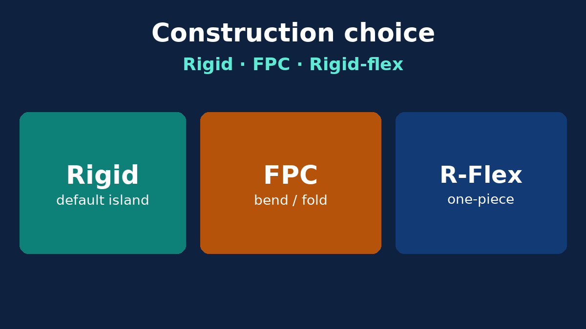Rigid vs FPC vs rigid-flex construction selection for buyers