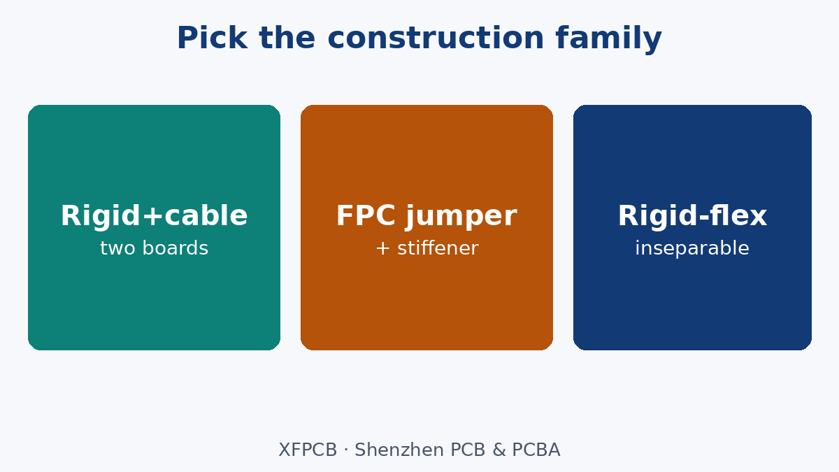 Rigid island vs FPC jumper vs one-piece rigid-flex