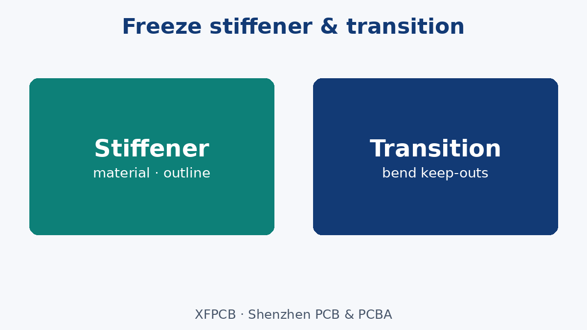 Stiffener and transition callouts that belong on the drawing