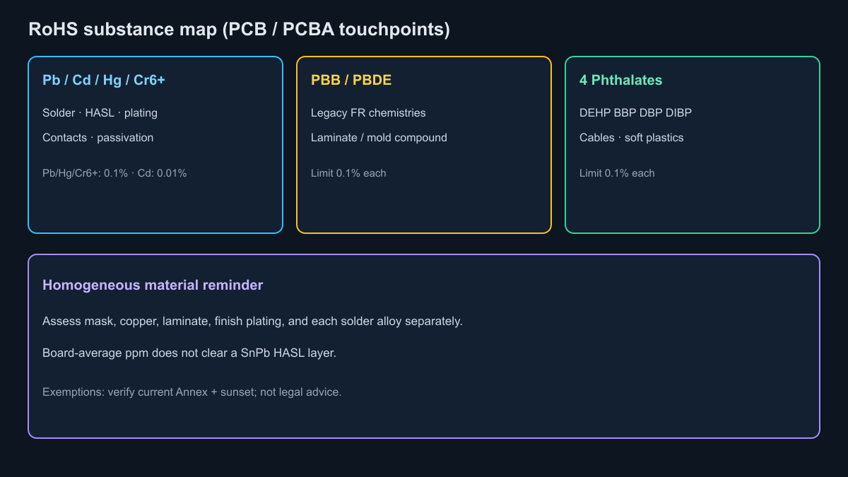 Ten RoHS substances with PCB and PCBA touchpoints