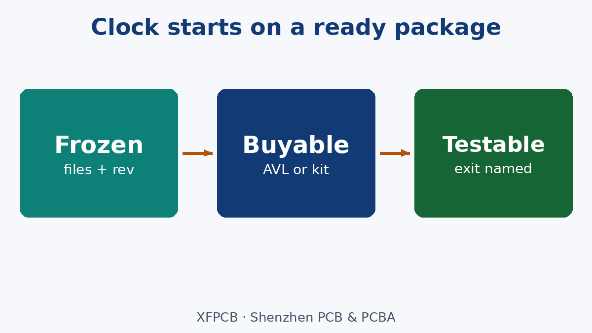 Assembly clock starts only on a frozen, buyable, testable package