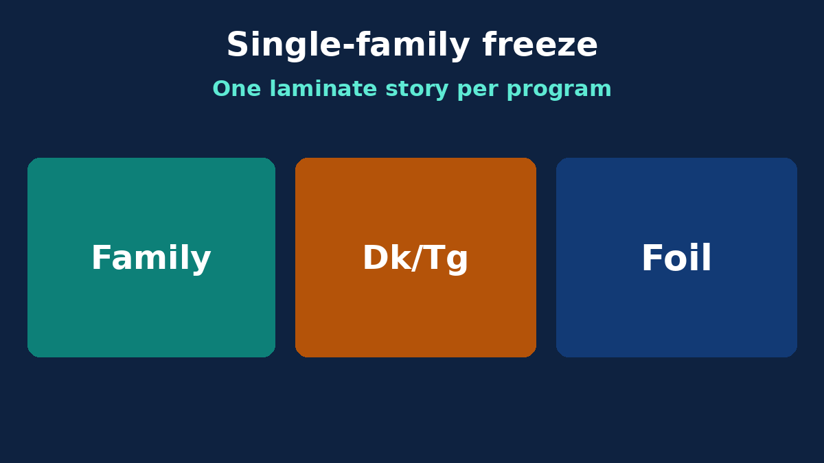 Single laminate family freeze for program RFQ discipline