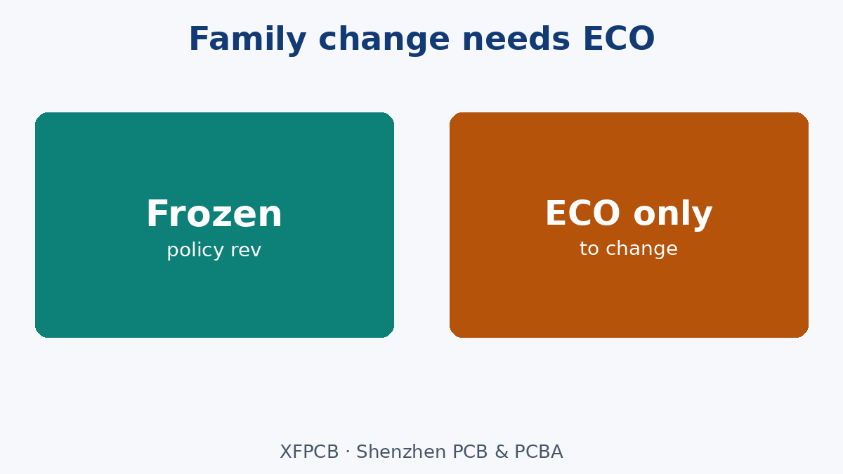 ECO wall: family change needs revision