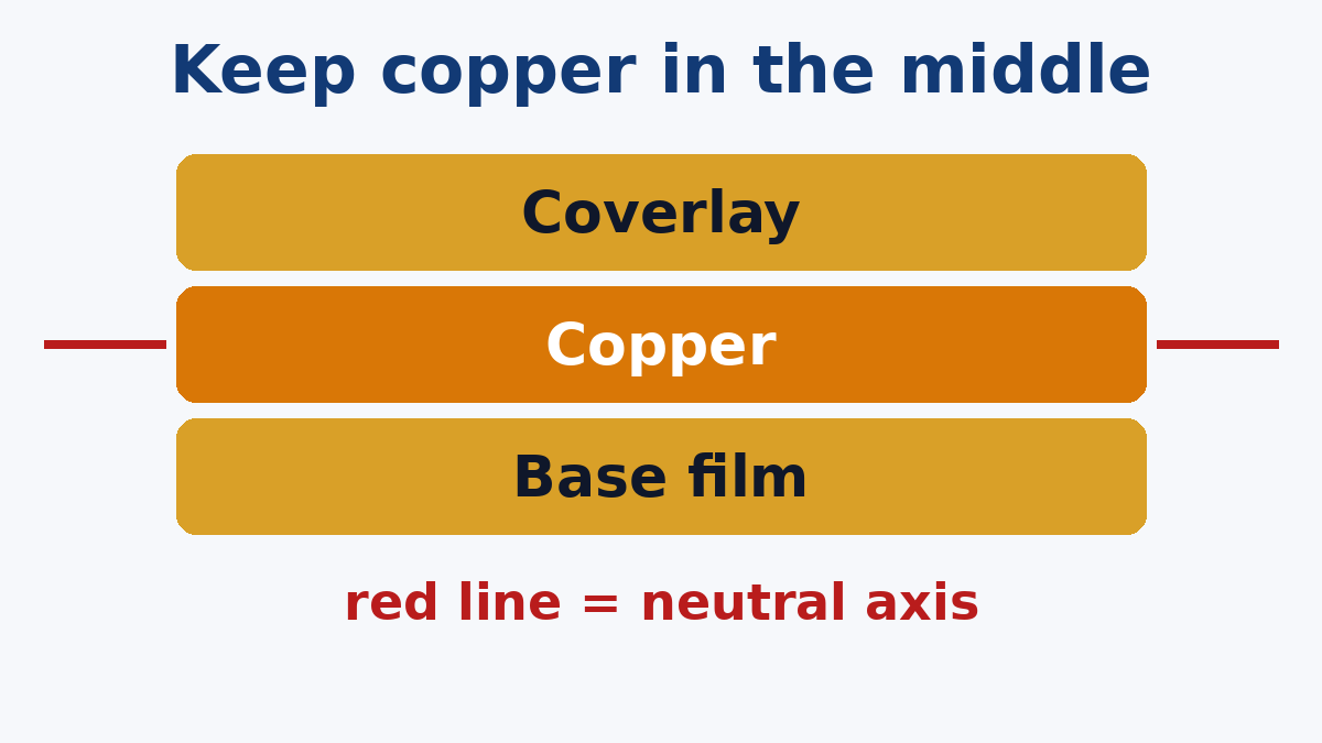Copper on the neutral axis in a single-sided flex