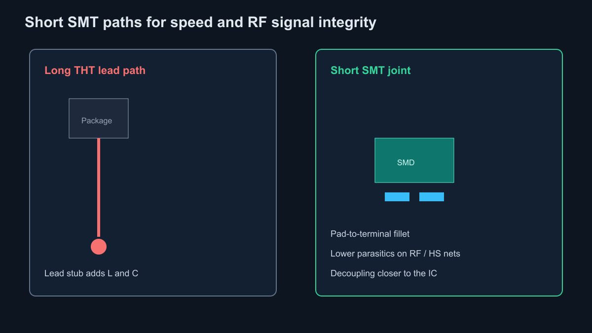 Short SMT interconnect paths for high-speed and RF signal integrity