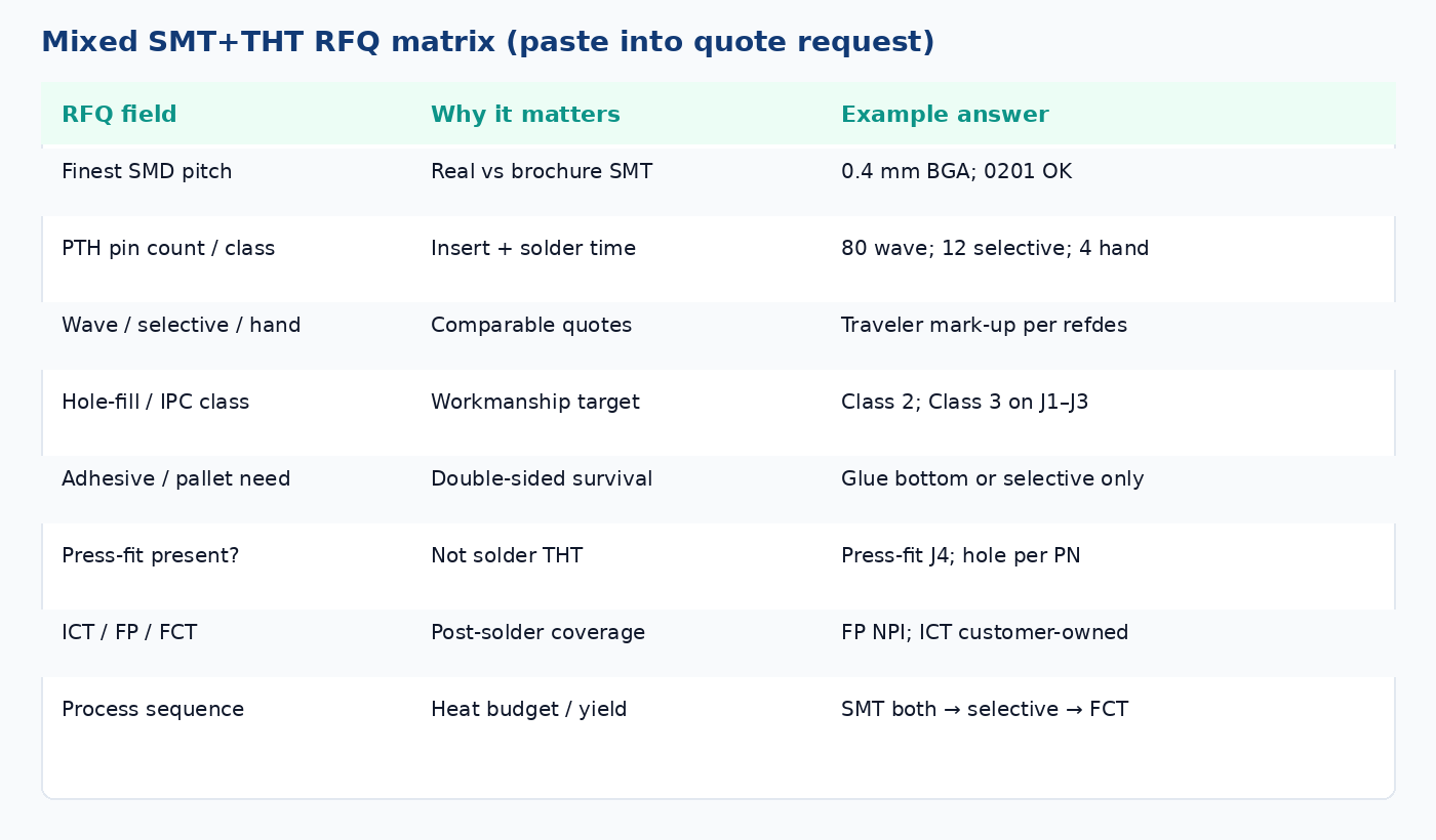 RFQ matrix rows: SMD pitch, PTH pin count, wave vs selective, hole-fill class, ICT, process sequence