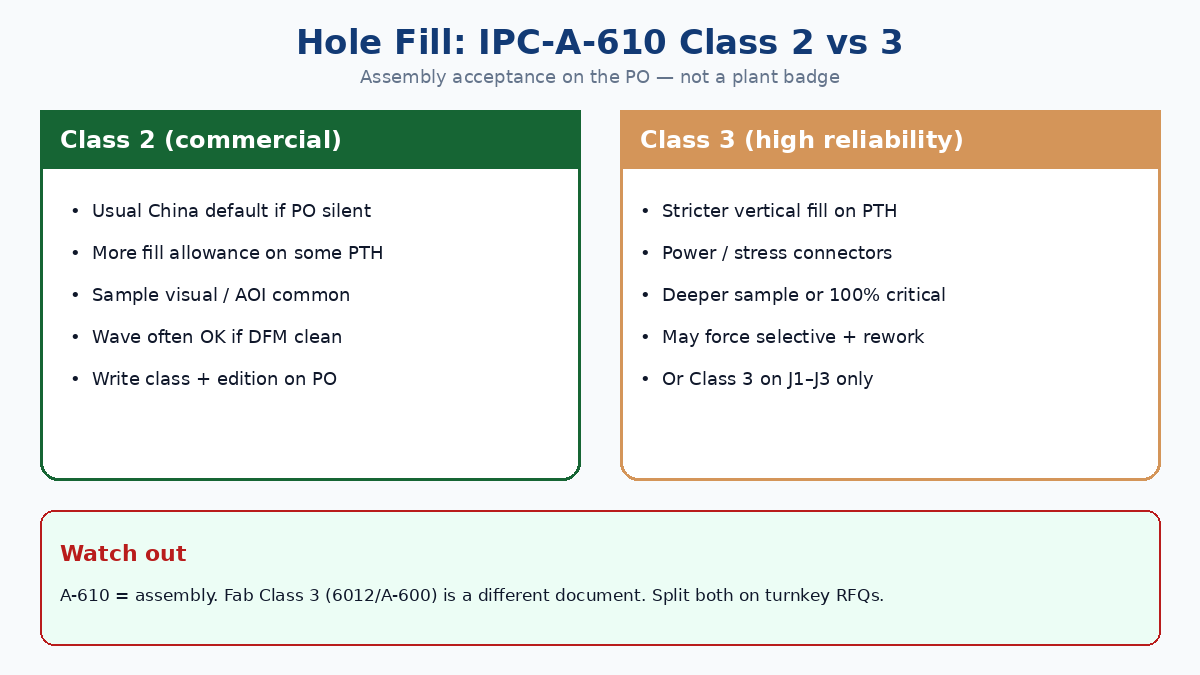 IPC-A-610 hole-fill Class 2 vs Class 3: buyer PO language and inspect depth
