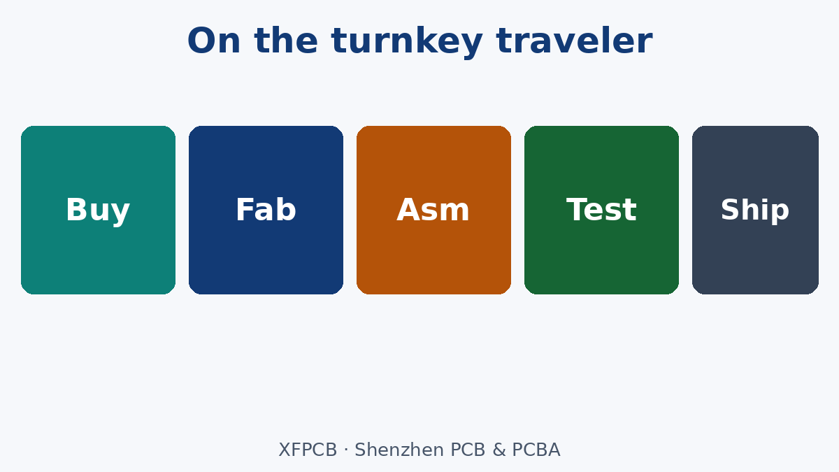 Procurement, fab, assembly, named test and ship on one traveler