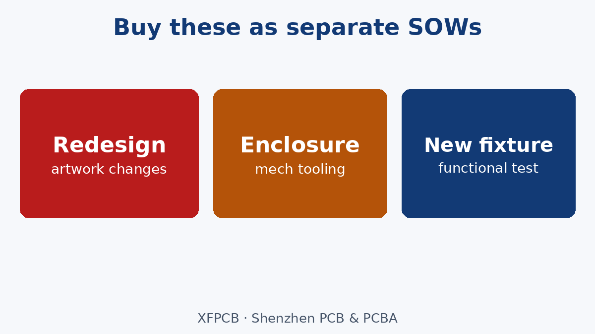 Redesign, enclosure and new fixtures need their own SOW
