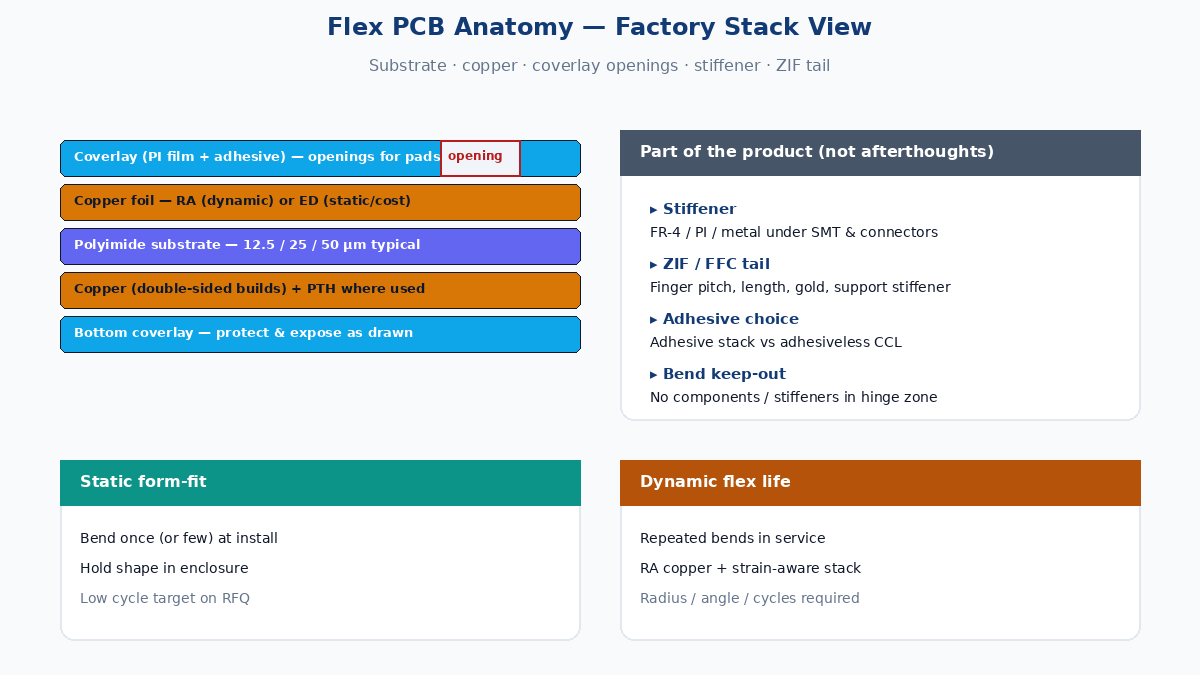 Flex PCB anatomy: PI substrate, copper, coverlay openings, stiffener, and ZIF tail