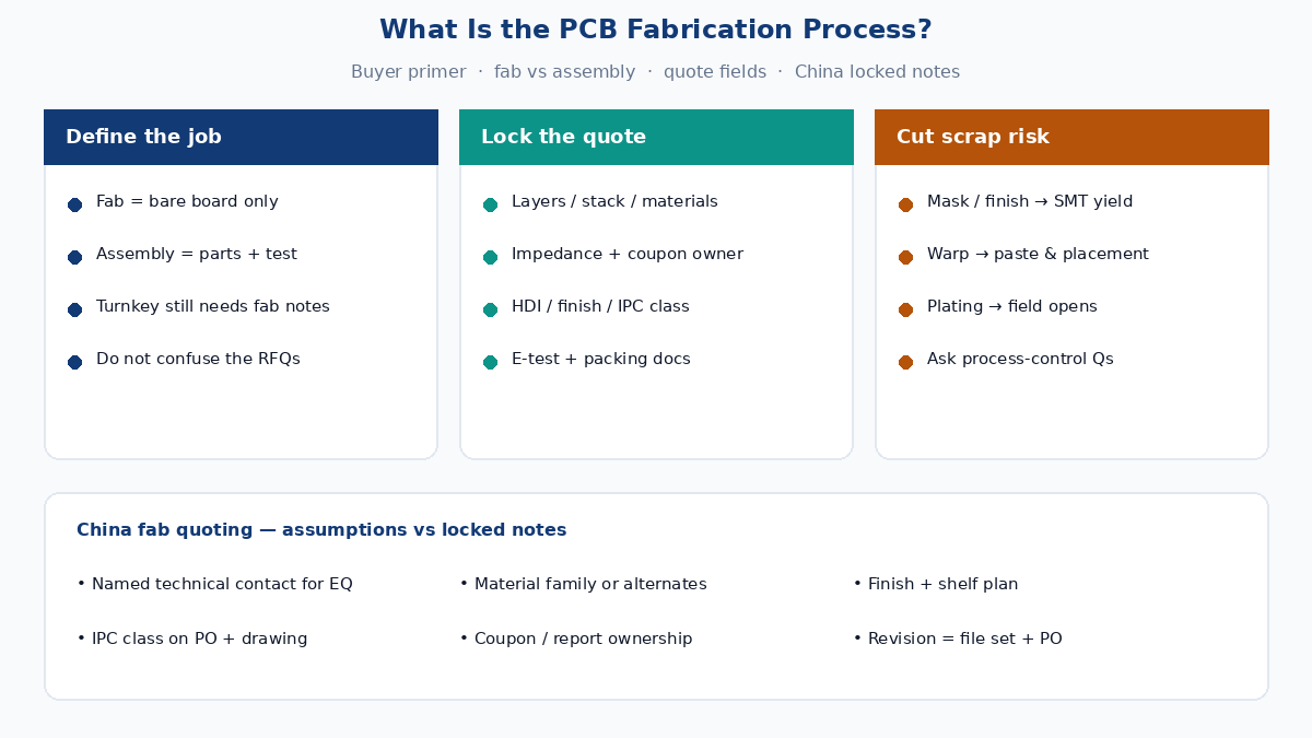 What is the PCB fabrication process — buyer primer on quality, quote fields, assembly risk