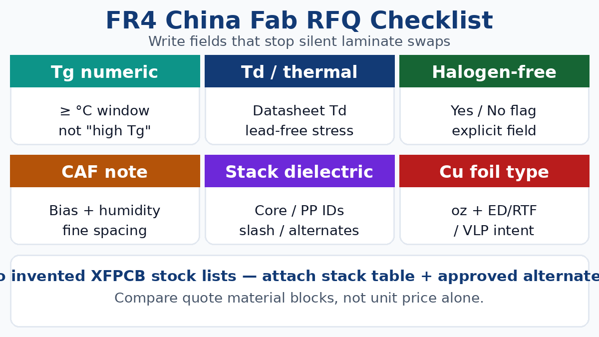 FR4 China fab RFQ checklist — Tg, Td, CAF, stackup, copper foil, halogen-free